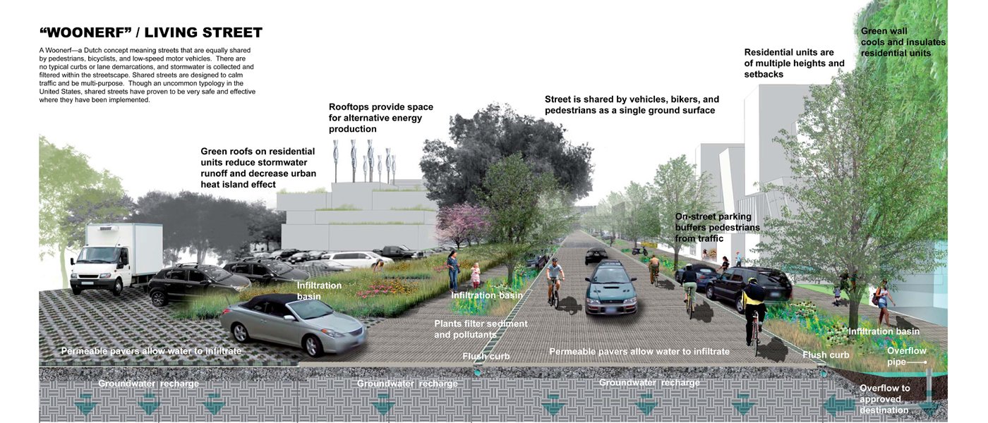 A schematic design of a "Woonerf," or living street, showing stormwater and multimodal transportation features.