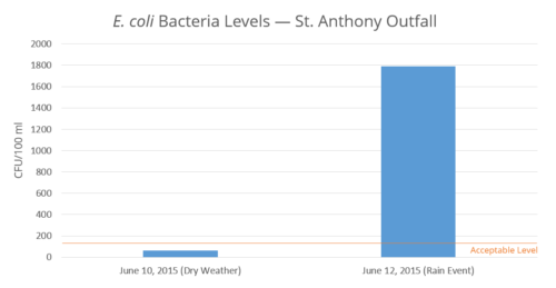 A chart showing that bacteria levels in a Minneapolis stormwater outfall were 14 times higher during a recent rain event.