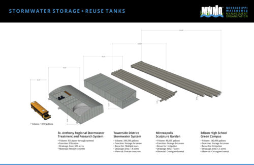 A graphic comparing the capacity and dimensions of water storage/reuse tanks at four recently completed MWMO projects.