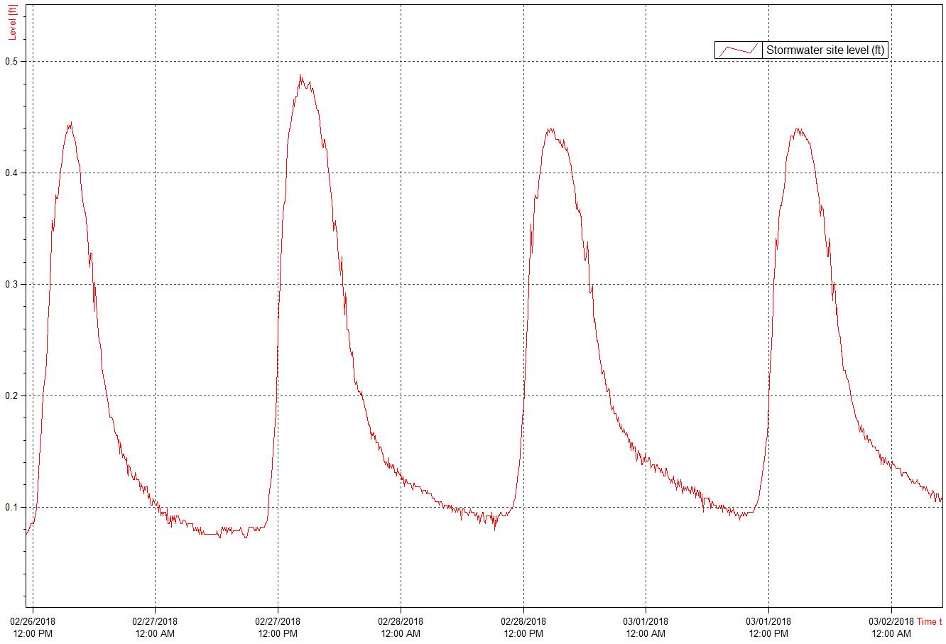Chart showing level and velocity of water in MWMO outfall.