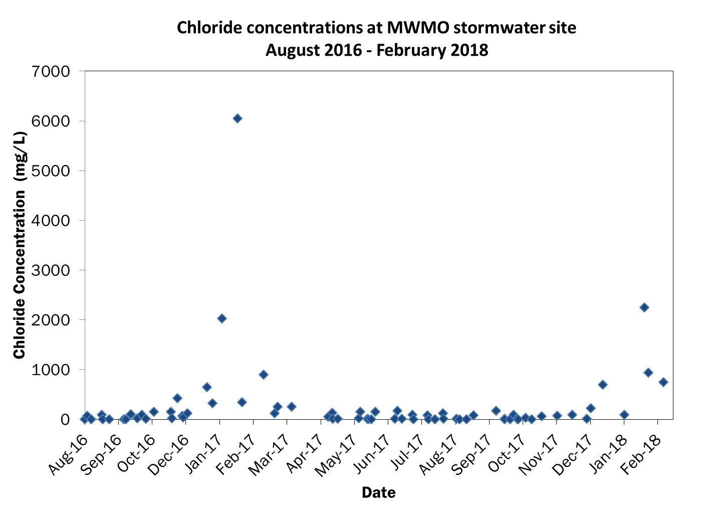 Chart showing chloride levels in water flowing through stormwater outfall.