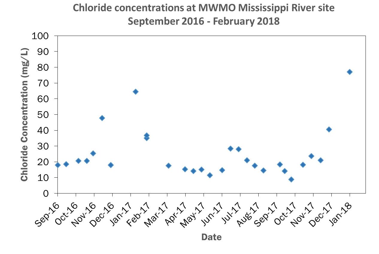 Chart showing chloride levels for monitoring site in the Mississippi River.