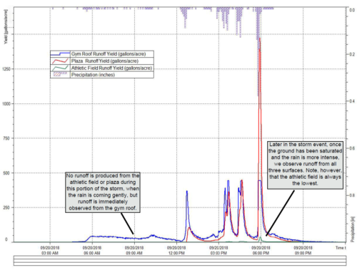 A plot of data showing performance of the Edison High School stormwater reuse system during a rain event on September 20, 2018.