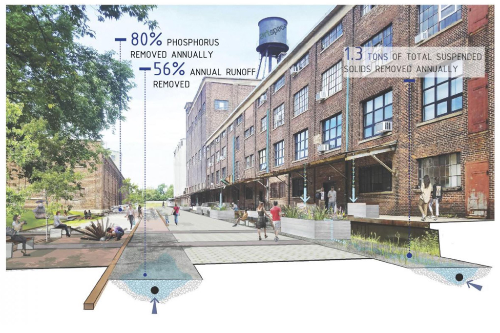 Stormwater street graphic showing projected pollutant reductions at Northrup King.
